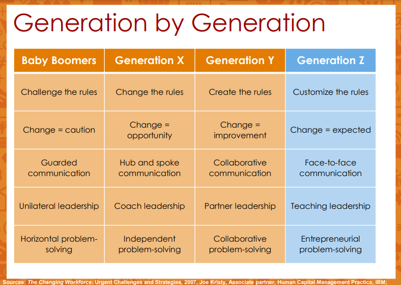 generational differences